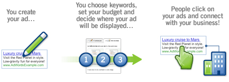 adwords Google professional solution in Ahmedabad, Google Adwords campaign management service in Ahmedabad