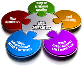 affordable social marketing services in Ahmedabad, professional social media marketing company Ahmedabad